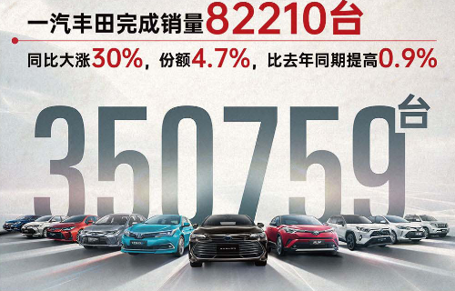 乘豐破浪 一汽豐田上半年銷量35.1萬臺，市占率4.6%